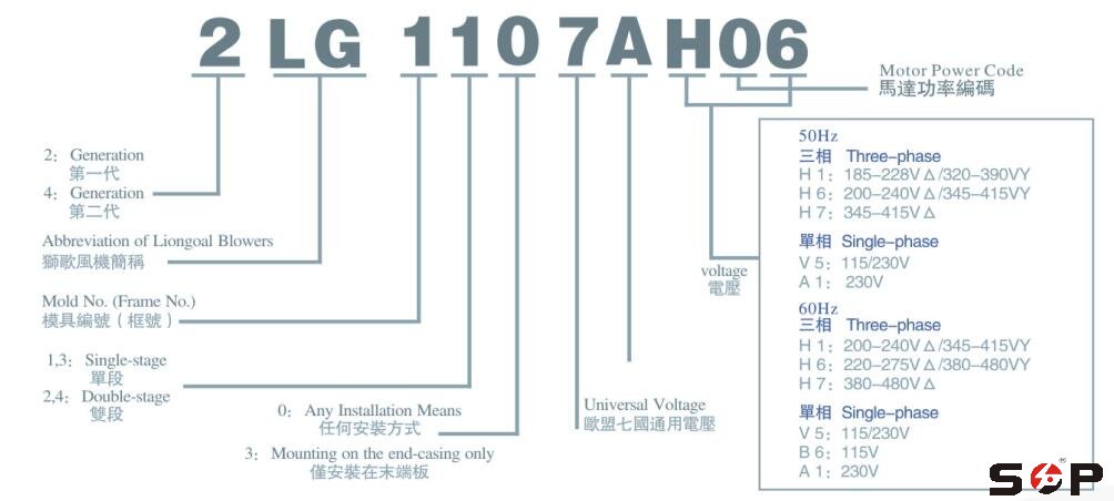 獅歌高壓風(fēng)機型號說明