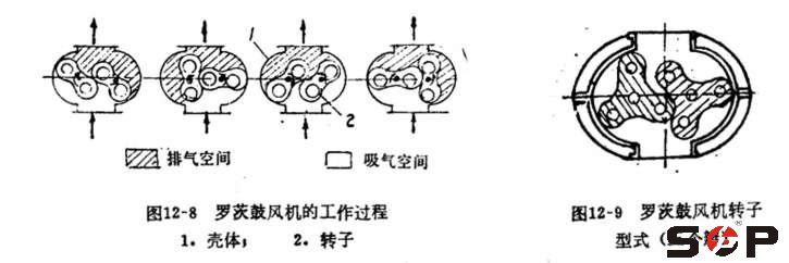 羅茨鼓風(fēng)機的工作過程